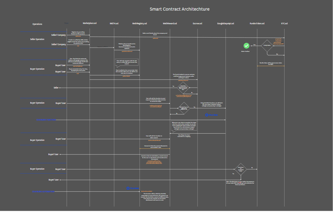 Smart Contract Architecture